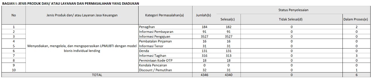 Laporan Pengaduan Pengguna kepada OJK