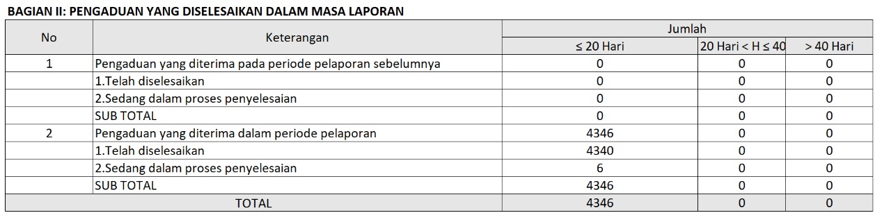 Laporan Pengaduan Pengguna kepada OJK