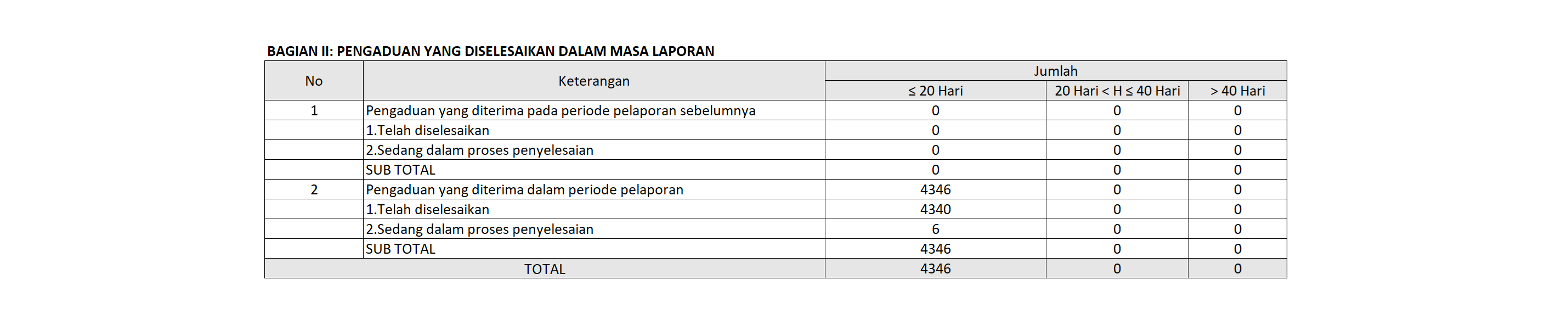 Laporan Pengaduan Pengguna kepada OJK