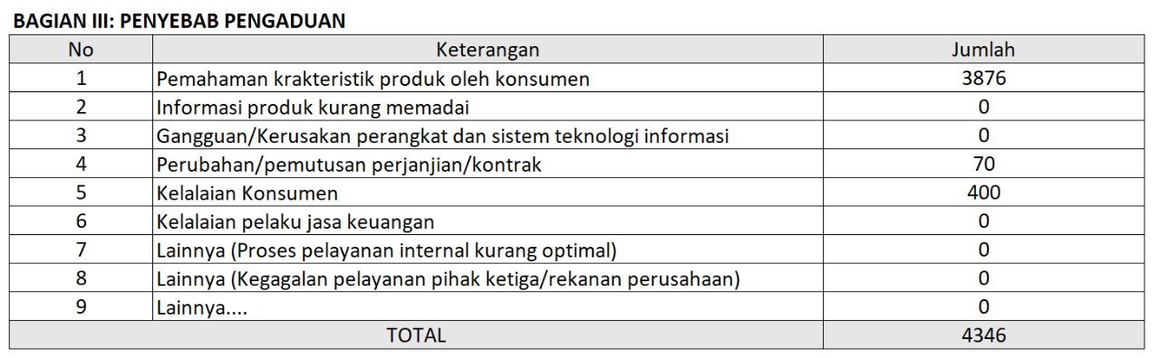 Laporan Pengaduan Pengguna kepada OJK