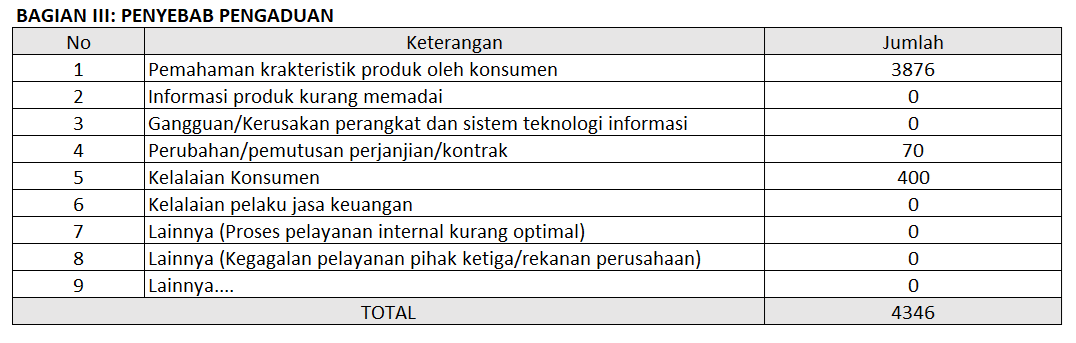 Laporan Pengaduan Pengguna kepada OJK