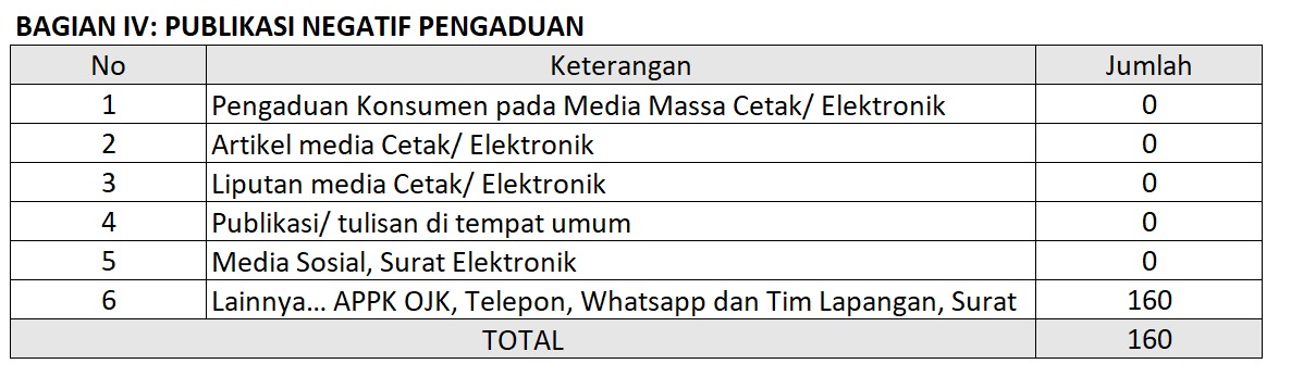 Laporan Pengaduan Pengguna kepada OJK