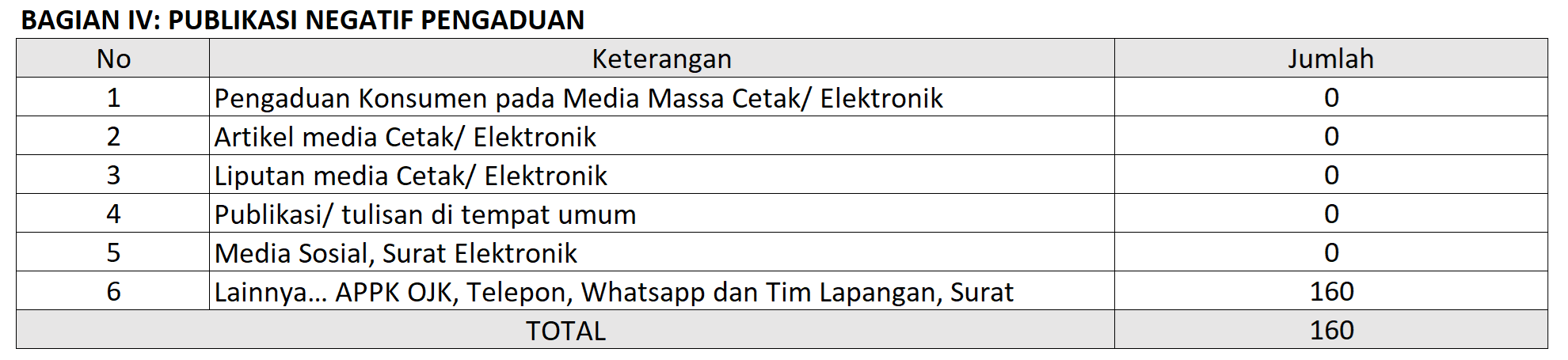 Laporan Pengaduan Pengguna kepada OJK